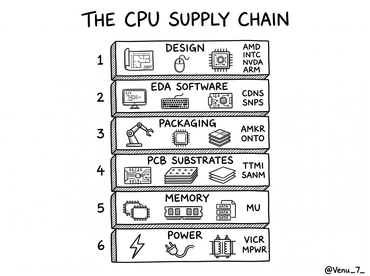 Processor Ecosystem Stack everyone talked about GPUs for 3 years straight the next infrastructure ...