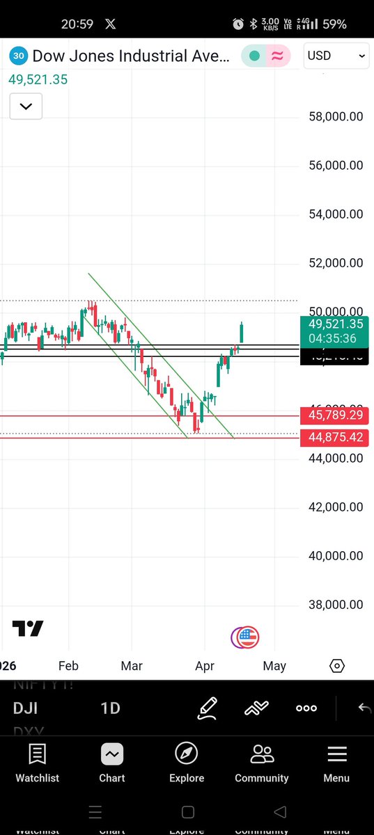 Dow jones to uper ja hi rha hai bahut din se lekin sala kudh ki analysis par bhi bilive nhi hota...
Iska doc kha milega koi hai <a href="/FibTraderR/">The Fibonacci Trader</a>