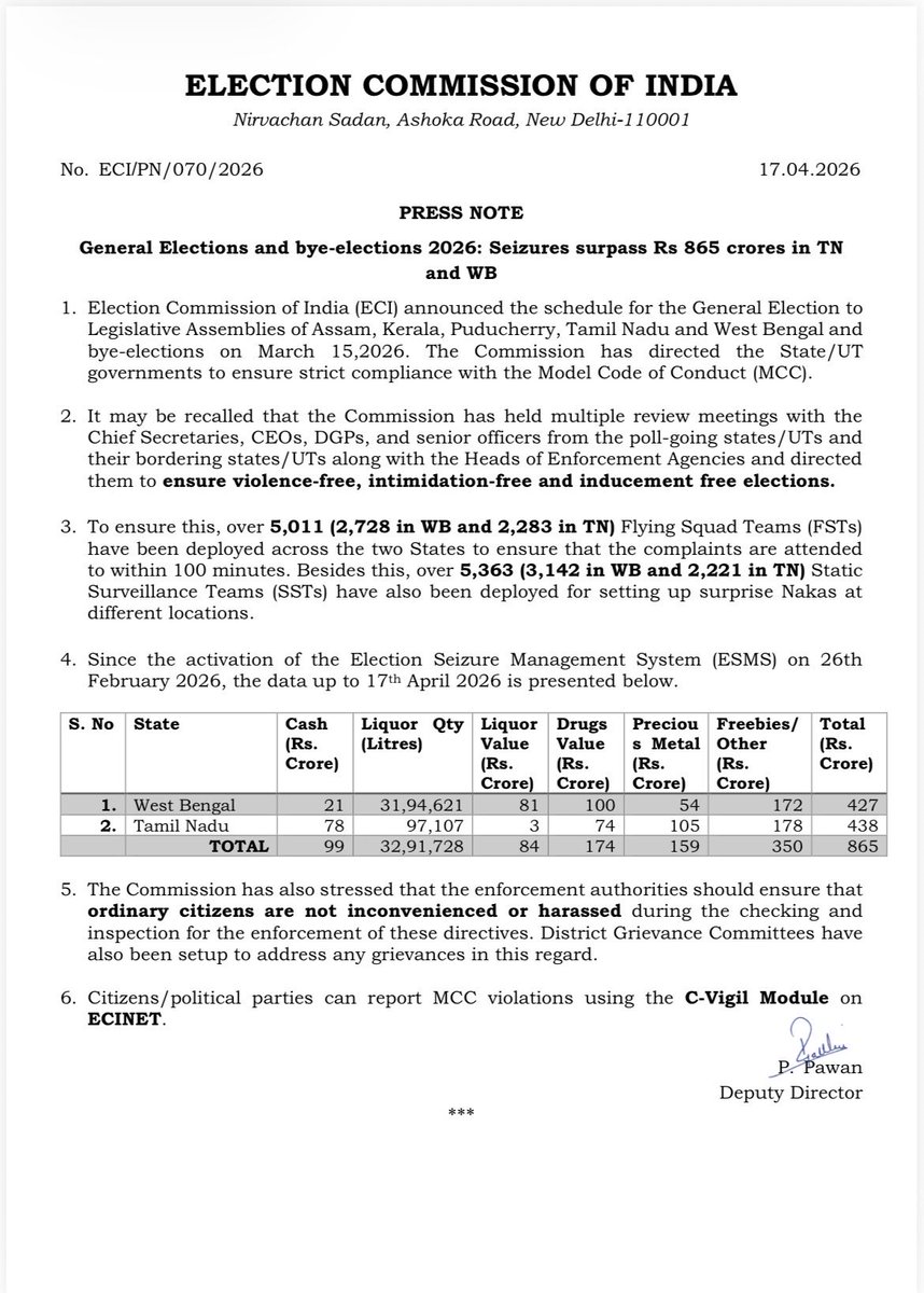 👉आम चुनाव और उपचुनाव 2026: तमिलनाडु और पश्चिम बंगाल में 865 करोड़ रुपये से अधिक की जब्‍ती 
Read more : eci.gov.in/eci-backend/pu…

#ECI 
<a href="/ECISVEEP/">Election Commission of India</a> 
<a href="/DIPRRajasthan/">सूचना एवं जनसम्पर्क विभाग, राजस्थान सरकार</a>