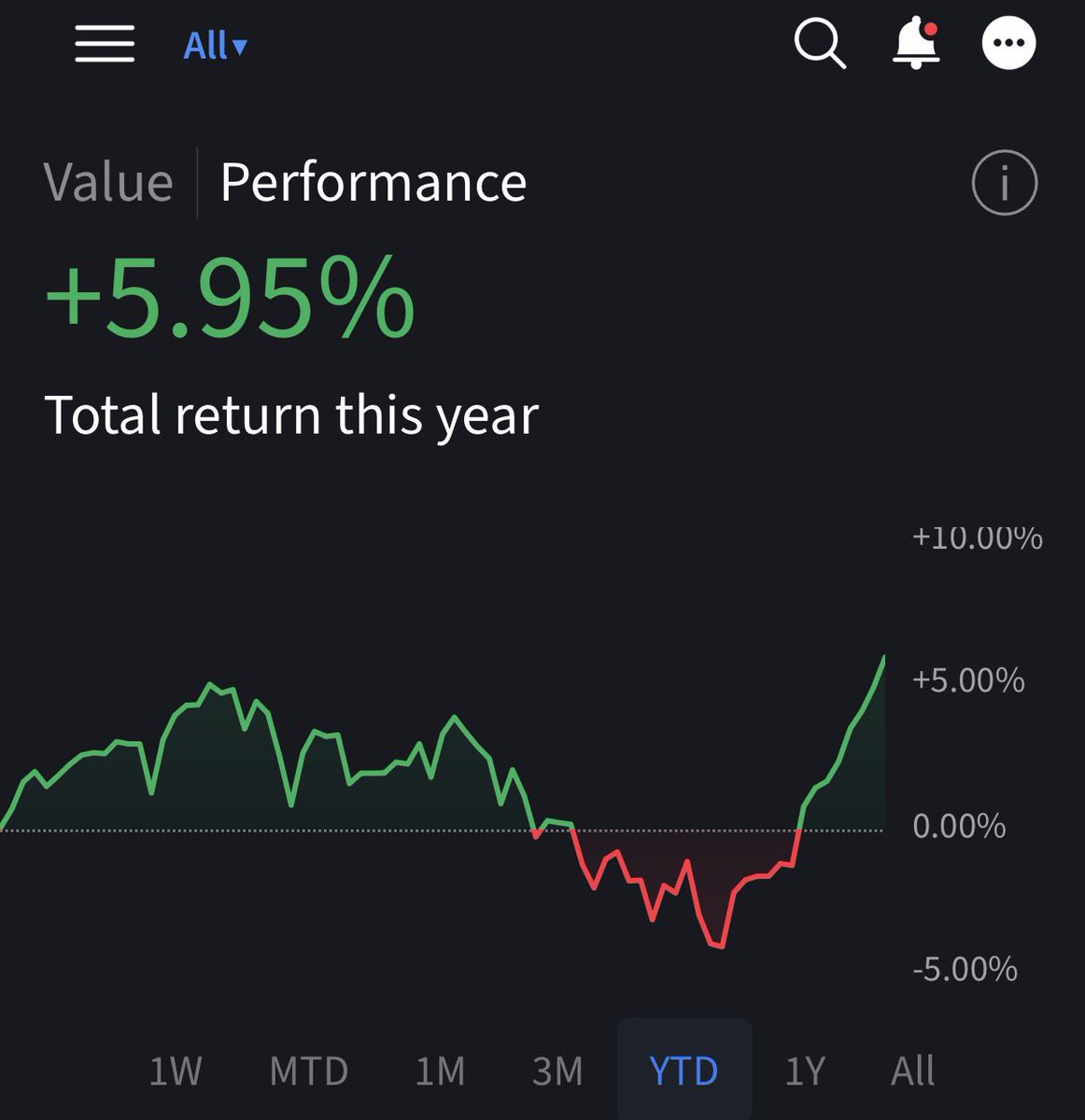VestedFlow's tweet photo. @CarsonTalkMoney Although I am up YTD, I feel worse now than during the dip. Need more dips!
Good stuff btw https://t.co/rKHqXvI61h