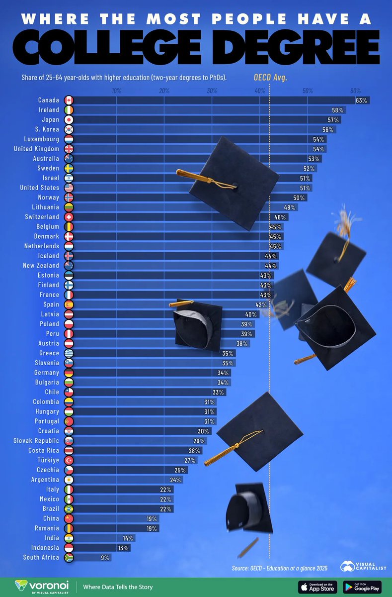Paises con mas graduados de estudios post secundarios.  Canada 🇨🇦 en el primer lugar.