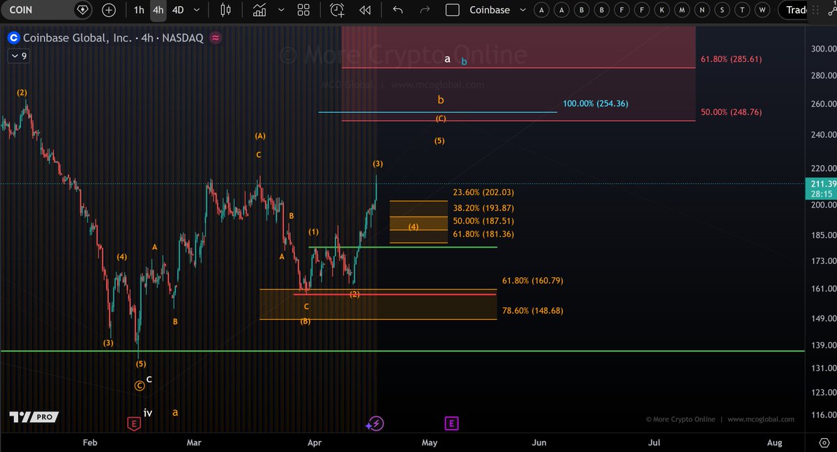 Morecryptoonl's tweet image. $COIN
The price has formed a very healthy third wave to the upside now. The price should reach $248 - $255 next, but another wave 4 pullback might be needed first.
#Coinbase