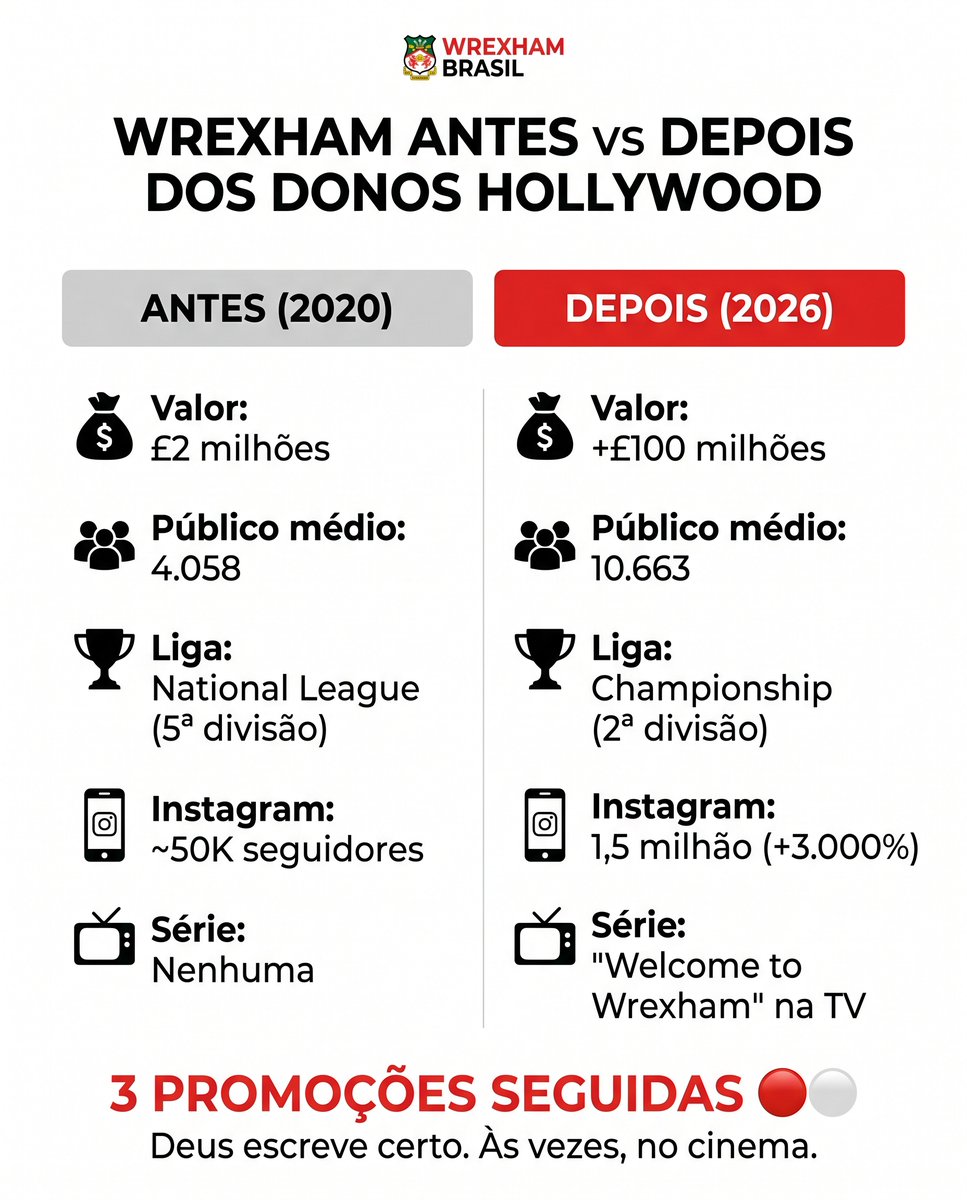Wrexham AFC Brasil 🇧🇷 tweet media
