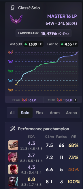 ImGlad_'s tweet photo. Et ça finit tranquillement ce "challenge" 5 rôles master avec la jungle sur un fresh account start gold4..
Prochain challenge TFT ? 👀 https://t.co/srNXajpqmz