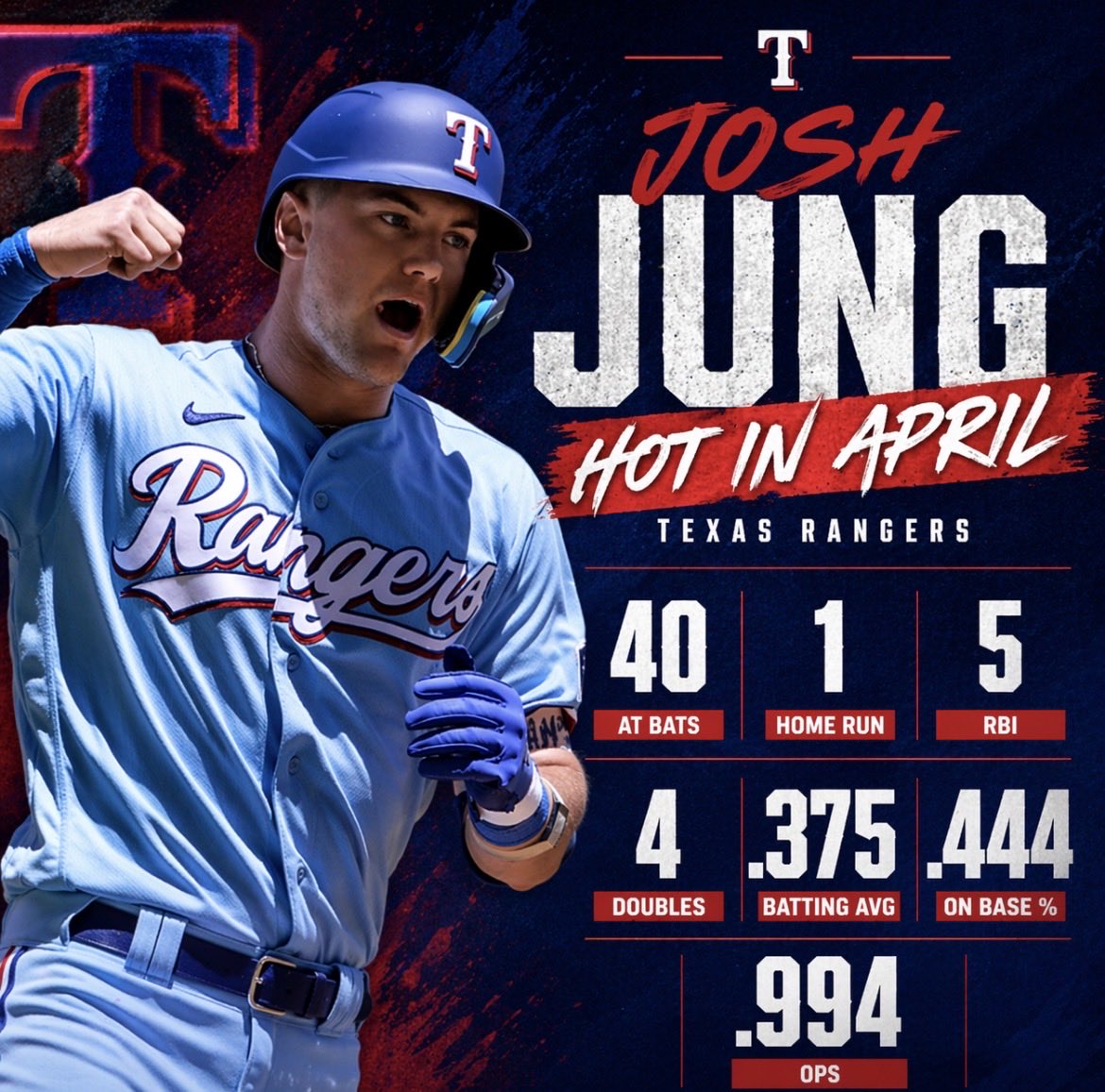skostyboi's tweet image. Josh Jung’s slow start was scary but he’s on a heater right now 🔥🔥🔥 #allfortx