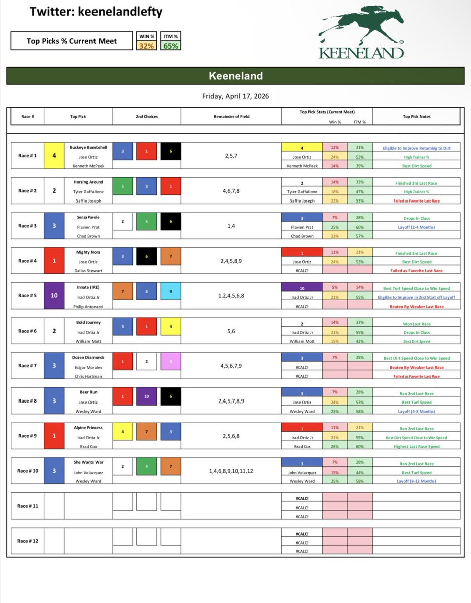 keenelandlefty's tweet image. Keeneland - Friday 4/17/2026

Good Luck!!

#Horses #racing #Bets #Handicapping #Gambling #Picks #Churchilldowns #Keeneland #SantaAnita #Gulfstream #Saratoga #DelMar #Belmont #Aqueduct #HorseRacingTips #NYRA #TwinSpires #FanDuelTV