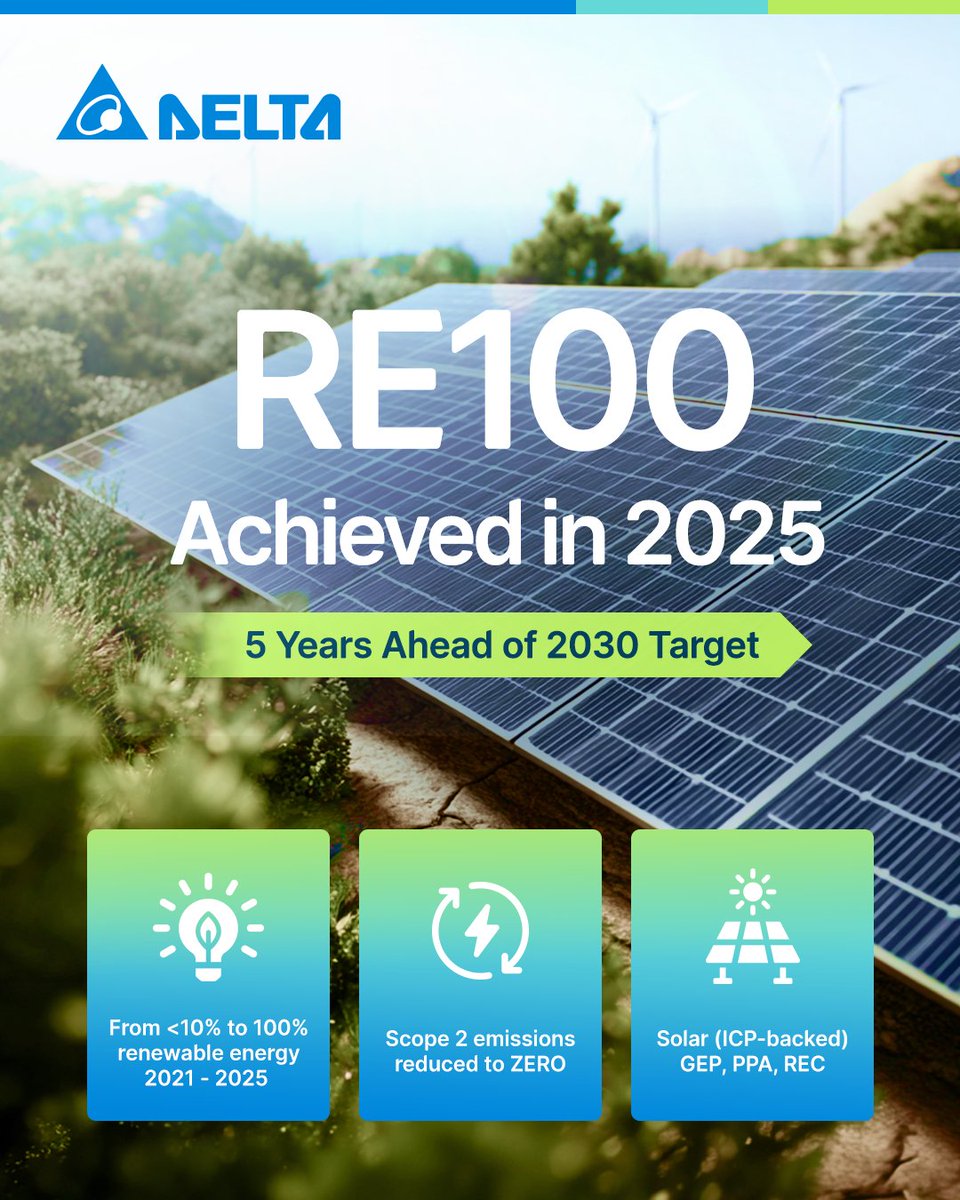 Delta_Americas's tweet image. We set a goal. Then we beat it by five years.

Delta Electronics Americas hit 100% renewable electricity in 2025.

We also reduced our Scope 2 emissions to zero.

🔗 Read the full story here: delta-americas.com/en-us/news/del…
#RE100 #Sustainability #CleanEnergy #NetZero #DeltaElectronics