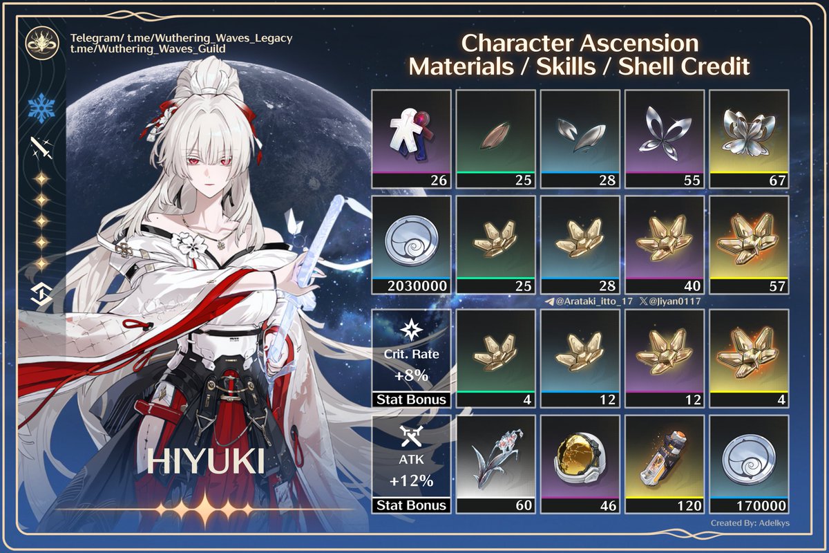Jiyan0117's tweet photo. Hiyuki Farming Guide | Ascension Materials 

#WutheringWaves #WuWa #Aemeath #鸣潮 #鳴潮 #LahaiRoi #Mornye #Lynae #LuukHerssen #Chisa #Sigrika #Hiyuki #Denia https://t.co/a6K3VHKm6t