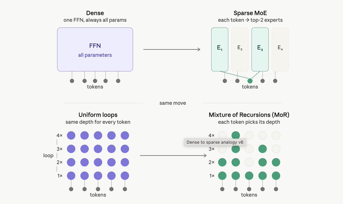 Mythos is a looped transformer!? 😳 Should be a Mixture-of-Recursions (MoR) — 2× faster, controlled effort.

Dense → sparse MoE was the efficiency unlock of 2023.

Uniform loops → MoR is the same move for recursive transformers.

Paper reading list below. 🧵