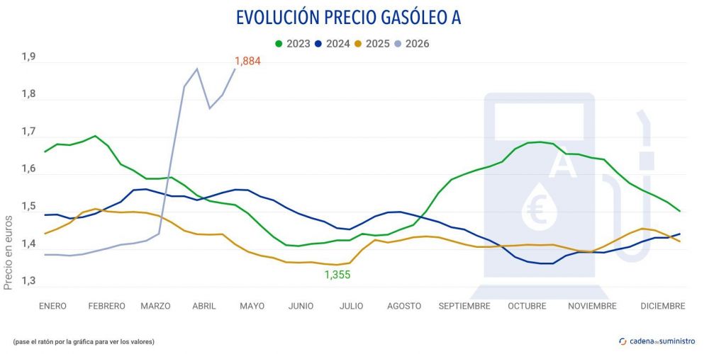 Externaliza_es's tweet photo. El precio del gasóleo toca nuevos máximos anuales tras subir casi un 4%.

El precio del gasóleo alcanza los 1,884 euros en España, absorbiendo los efectos de las medidas aprobadas para contener el impacto de la subida.

https://t.co/aMUUfNkl9x https://t.co/z3II1NGzC7