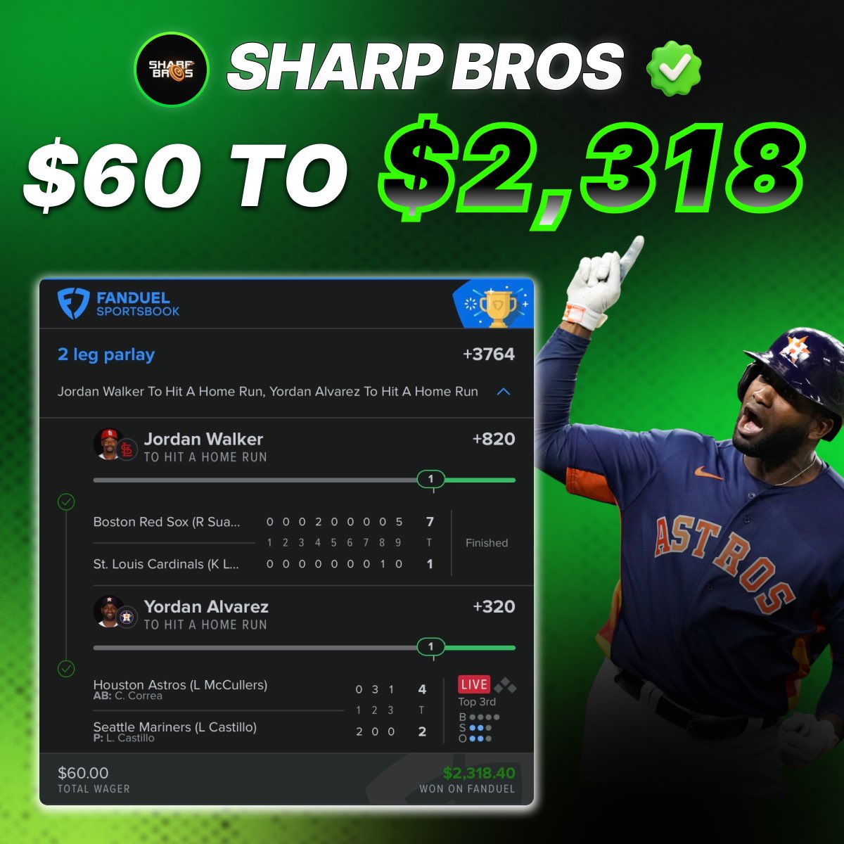 TheSharpBros's tweet image. What a week 🟢

$60 → $2,318 ✅
$65 → $3,947 ✅
$50 → $8,926 ✅
$25 → $3,876 ✅
$65 → $3,970 ✅

$265 in. $23,037 out. 💰

All plays 25% OFF this week, don’t miss it
