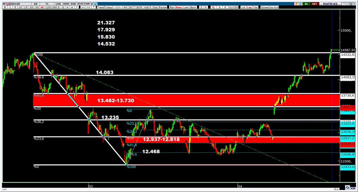 Bozokbey52's tweet image. 3 gün önce yaptığımız analizdeki gibi güçlü  hacimle eski zirve test edildi ve  günü %2.72 getiri ile 14.587 seviyesinde kapattı.

Endekse para girişi : 8.7 mr TL
BofA 13.6 mr TL alıcı 

14.532-14.427 destek 15.003 15.830 direnç.

#endeks #bist #borsa #Borsaİstanbul