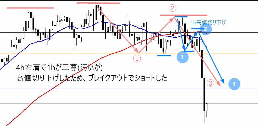 chartANniki's tweet photo. GBPJPY20260417
1:day
2:4h
3:1h1
4:1h2
日足の乖離埋めの下げを4h3波を1h3波で獲りに行った
���き付けきれていない(収束拡散にしては早すぎる気がする)が超分かりやすいロング勢の決済ラインをブレイクしたのでショートした。思惑通り行ってよかった
#GBPJPY #FX #ポンド円 https://t.co/hyEiz6wiLe