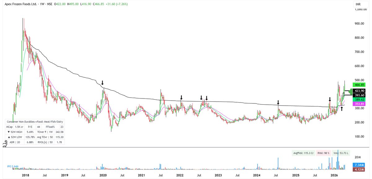 mystocks_in's tweet photo. Apex Frozen Food - Magical Avwap Touch 🪄( Best Indicator )

- Apex Frozen Break and Retest Avwap, don't think this stock is move too much.
- Breaking big base with good volume and if sector show strength then this stock can show more big candle in coming days.

Add to Watchlist and if you see setup then enter as per your risk apatite.