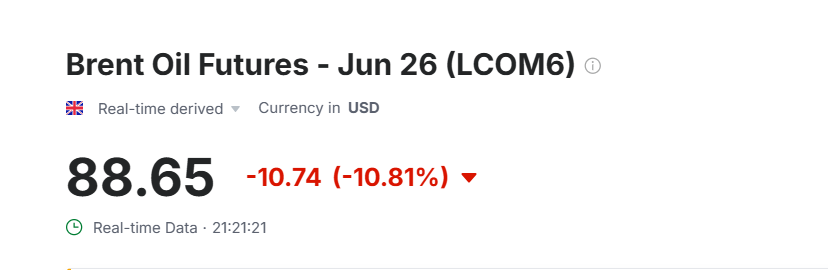 KomalSecurities's tweet image. #BrentCrude futures prices crashed is +ve for our market and it will be reflect into our market soon !!

#Komalsecurities #StockMarket #Investing #Equity #Nse #Nifty50 #CrudeOil #Inflation.