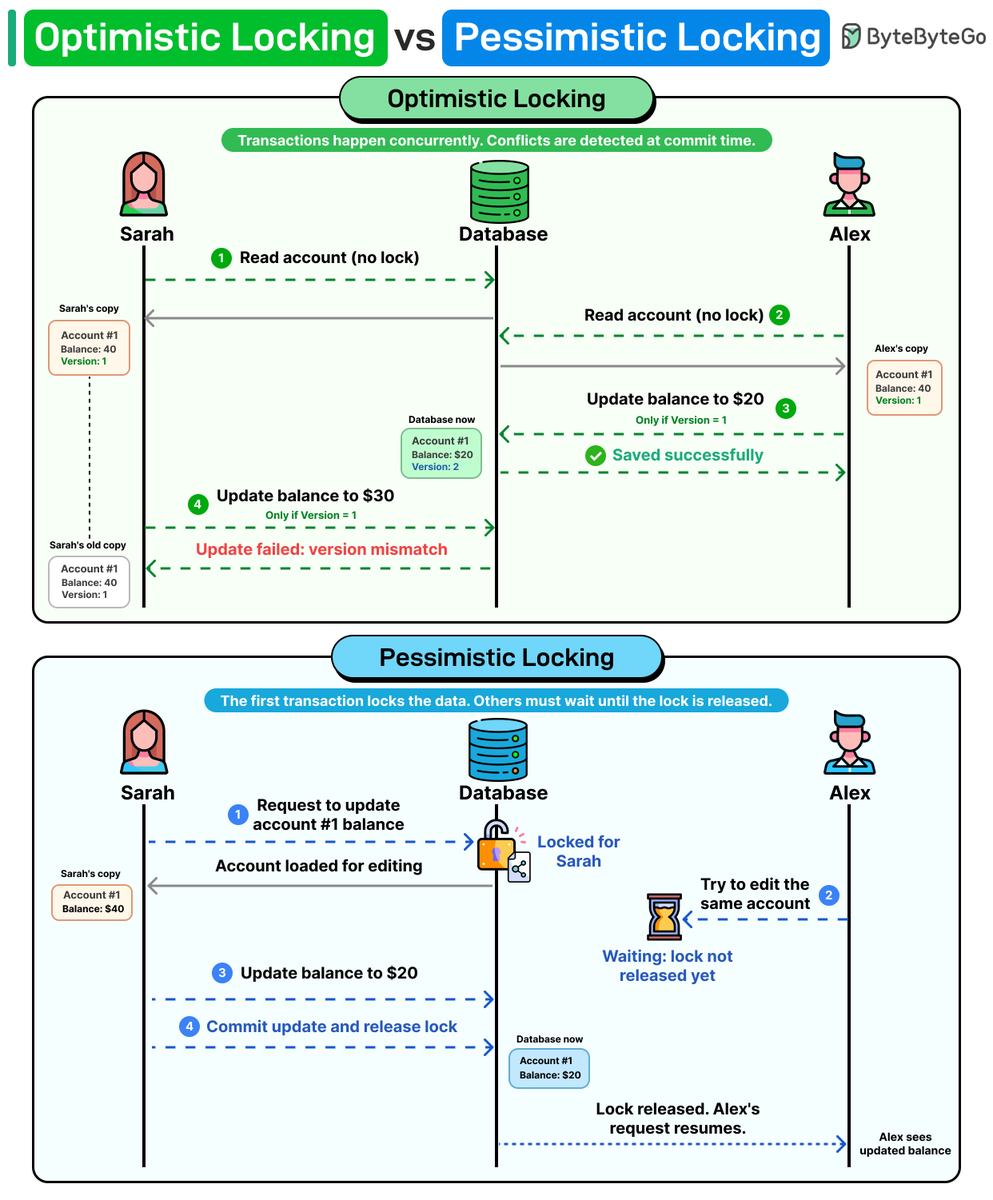 Optimistic locking vs pessimistic locking