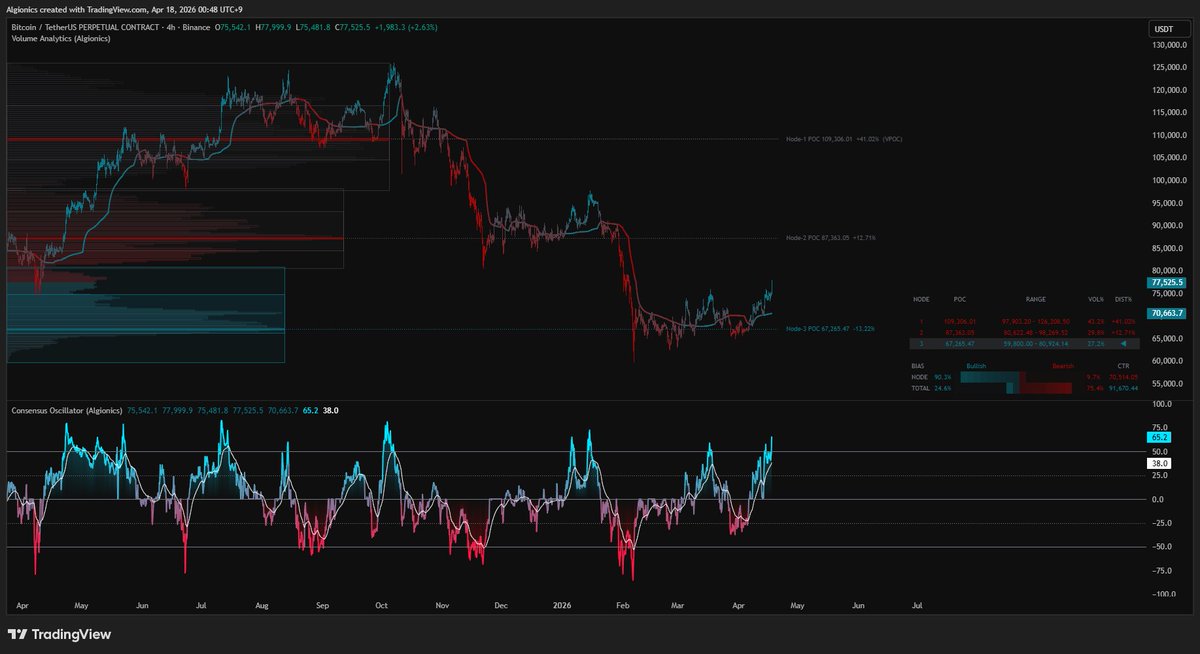 algionics's tweet photo. breaking out of the lowest value area on the 4h. structure says next resistance sits around 87k
momentum confirmed. now its about whether this holds or gets faded before it gets there https://t.co/PWquHbcGJa