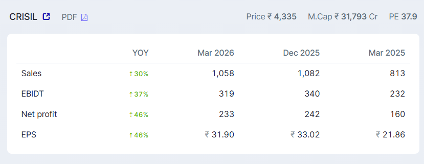 asarvindsharma's tweet image. #Crisil
#Goodresults
#Sales up by 30%
#PAT up by 46%