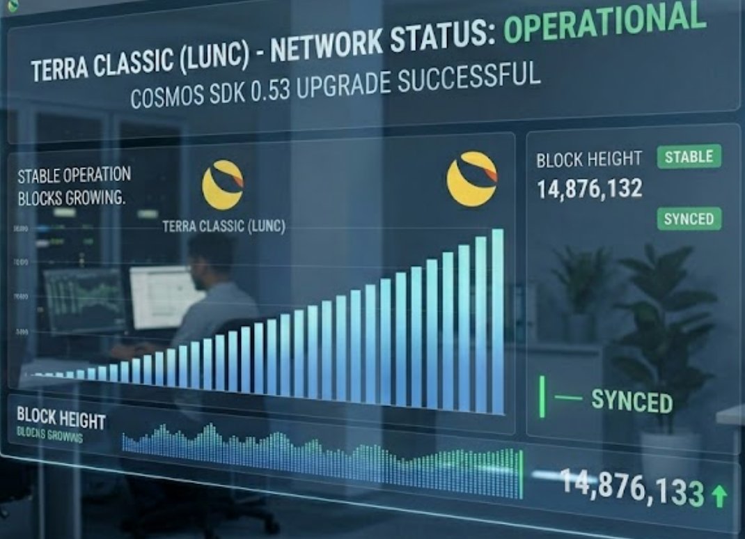 🎆🎇✨ The Cosmos SDK 0.53 upgrade for $LUNC has been successfully completed! ✨🎇🎆

It is now running smoothly, and we are closely monitoring all relevant services to ensure normal provision.

#LUNC #CosmosSDK #USTC