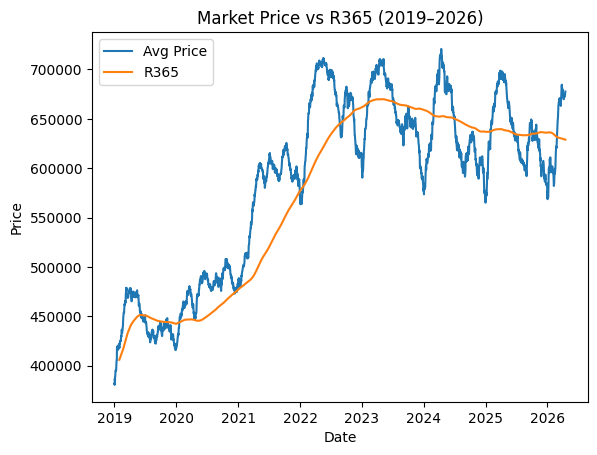 HousingRpt's tweet photo. Morning — this is the cleanest view of the housing cycle you’ll see.

This is 2019 → today, with one question:

👉 Where is the market vs where it should be?

1. The entire cycle in one chart

2019 → balanced market
2020–2022 → massive overshoot above equilibrium
2023–2026 → full reversion

👉 That orange line (R365) is reality
👉 The blue line is emotion + liquidity
2. The pandemic distortion is obvious

Look at 2021–2022:

👉 Prices ran +15% to +20% ABOVE equilibrium

That was never sustainable.
That was:

Stimulus
Ultra-low rates

Artificial demand pull-forward
3. Now look at today
We’ve fully unwound it.

👉 The market is now:

Oscillating around equilibrium

Frequently dipping below it

4. The second chart is the truth
Deviation from R365:

2021 → +20% (peak overheating)

2023 → sharp correction

2024–2026 → consistently negative prints
👉 That’s your signal:
We are now in a value-driven market

5. This explains the confusion in real time

Why people feel “off” about the market:

Activity is improving ✔

But pricing isn’t ✔

👉 Because:
Transactions clear at equilibrium — not at seller expectations

6. What happens next (this is the edge)

R365 is now:

👉 Flat to slightly declining

So even if:

Pendings rise

Closings increase

👉 Prices will continue to:
Gravitate toward or slightly below equilibrium

7. The key shift most people miss

Pre-2022:
👉 Price momentum drove the market

Today:
👉 Affordability sets the ceiling

Bottom Line
2021 = artificially high

2023 = correction
2026 = equilibrium

👉 And sometimes… slightly undervalued

Final Take
If you understand this:
👉 You stop chasing headlines
👉 And start tracking where the market should clear

Because right now:

The opportunity isn’t in volume — it’s in mispricing