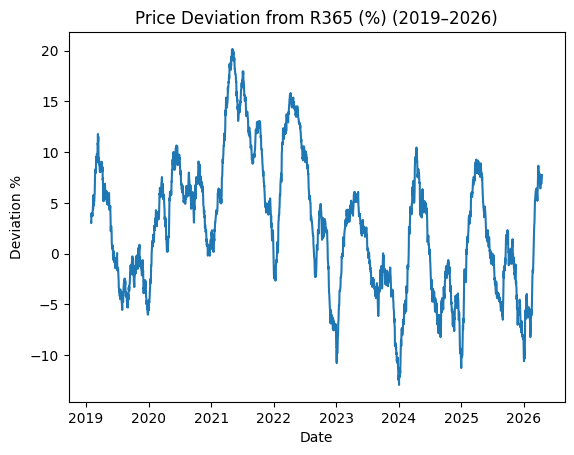 HousingRpt's tweet photo. Morning — this is the cleanest view of the housing cycle you’ll see.

This is 2019 → today, with one question:

👉 Where is the market vs where it should be?

1. The entire cycle in one chart

2019 → balanced market
2020–2022 → massive overshoot above equilibrium
2023–2026 → full reversion

👉 That orange line (R365) is reality
👉 The blue line is emotion + liquidity
2. The pandemic distortion is obvious

Look at 2021–2022:

👉 Prices ran +15% to +20% ABOVE equilibrium

That was never sustainable.
That was:

Stimulus
Ultra-low rates

Artificial demand pull-forward
3. Now look at today
We’ve fully unwound it.

👉 The market is now:

Oscillating around equilibrium

Frequently dipping below it

4. The second chart is the truth
Deviation from R365:

2021 → +20% (peak overheating)

2023 → sharp correction

2024–2026 → consistently negative prints
👉 That’s your signal:
We are now in a value-driven market

5. This explains the confusion in real time

Why people feel “off” about the market:

Activity is improving ✔

But pricing isn’t ✔

👉 Because:
Transactions clear at equilibrium — not at seller expectations

6. What happens next (this is the edge)

R365 is now:

👉 Flat to slightly declining

So even if:

Pendings rise

Closings increase

👉 Prices will continue to:
Gravitate toward or slightly below equilibrium

7. The key shift most people miss

Pre-2022:
👉 Price momentum drove the market

Today:
👉 Affordability sets the ceiling

Bottom Line
2021 = artificially high

2023 = correction
2026 = equilibrium

👉 And sometimes… slightly undervalued

Final Take
If you understand this:
👉 You stop chasing headlines
👉 And start tracking where the market should clear

Because right now:

The opportunity isn’t in volume — it’s in mispricing