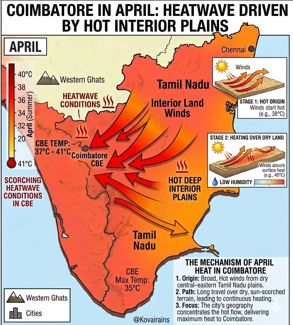 Kovairains's tweet image. #Coimbatore AP has recorded a maximum temperature of 39.2°C, the highest since May 3, 2025.
Temperatures are expected to stay around 39°C (± 0.5°C) over the next week with mostly dry conditions. While one or two isolated, heat-driven convective showers cannot be ruled out, 
1/7