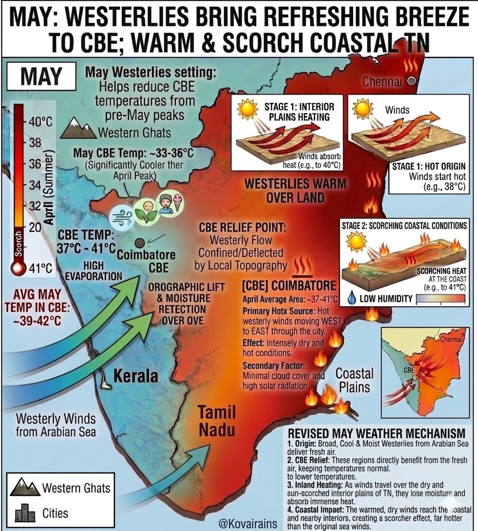 Kovairains's tweet image. #Coimbatore AP has recorded a maximum temperature of 39.2°C, the highest since May 3, 2025.
Temperatures are expected to stay around 39°C (± 0.5°C) over the next week with mostly dry conditions. While one or two isolated, heat-driven convective showers cannot be ruled out, 
1/7