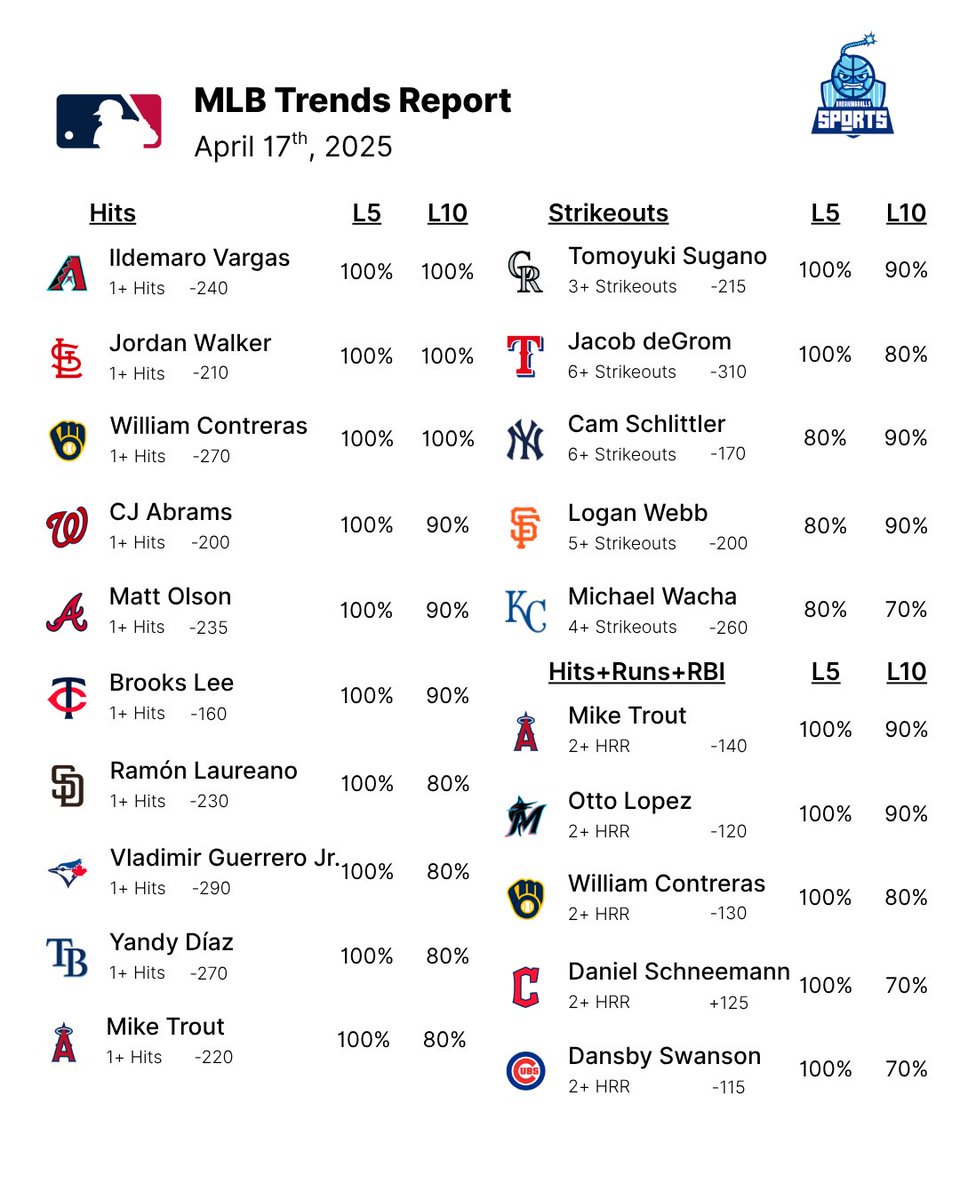 4/17 💣 MLB Player Prop Trends Player props all season long: https://t ...