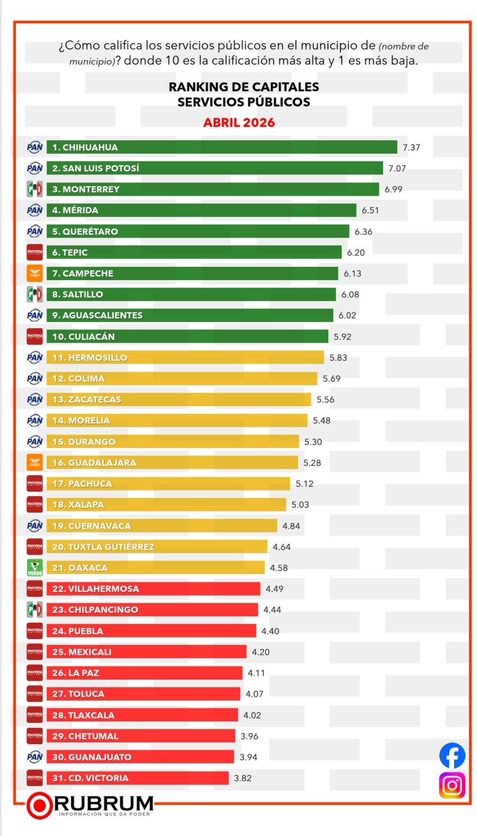 gallorobledog's tweet photo. El gobierno de #SLP de @EF_Galindo en el TOP5 de TRABAJO, SVOS PÚBLICOS y PERCEPCIÓN DE SEGURIDAD de las ciudades capitales de todo México
La encuestadora @RubrumInfo da fe y testimonio del Gobierno con Garantia
@SLPMunicipio @ServMpalSLP @ChristianAzuAzu @SSPCSLP @JA_VillaG https://t.co/LTMFpKhRZR