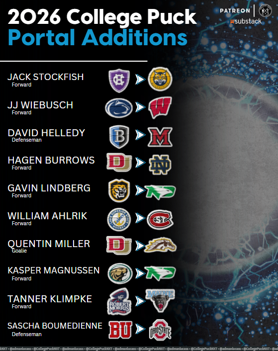 🔁Top College Puck Portal Additions🔁
Part IV