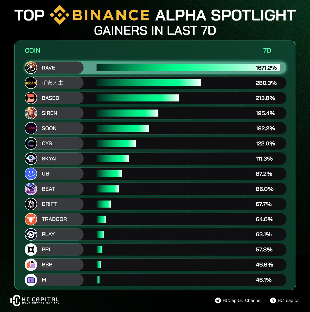 hc_capital's tweet image. 🚀 BINANCE ALPHA SPOTLIGHT: 7D TOP GAINERS 🚀

The #BNBChain ecosystem is absolutely on fire! 🔥 We're seeing parabolic moves across the board as liquidity rotates into high-conviction gems.

🔥 7-Day Performance Leaders:
👑 The King: $RAVE exploding with a massive +1671.2%!

🏛️