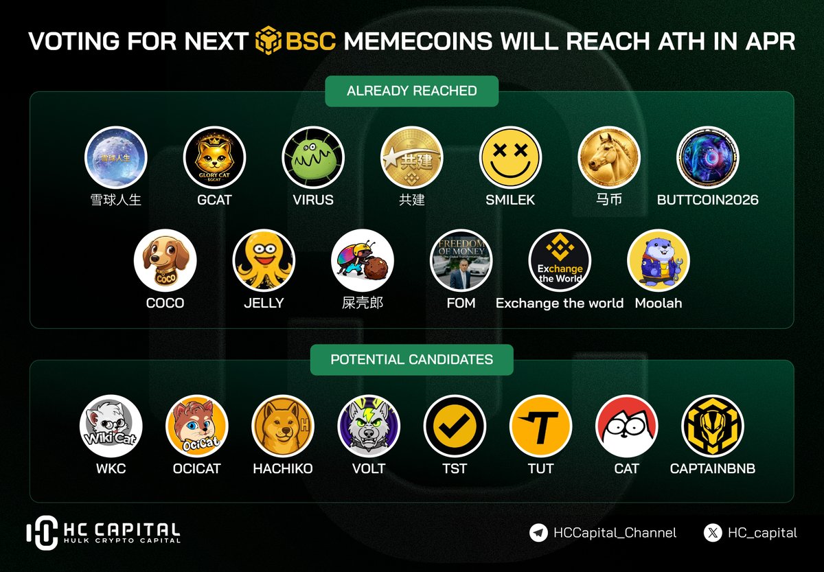 hc_capital's tweet image. 🔥 BSC MEME SEASON: THE RACE TO ATH IS ON! 🚀

The #BNBChain is absolutely pumping, and the next wave of legends is fighting for dominance. Which community has the most explosive force to break their #ATH this April? 💎👑

🌟 THE ELITE CANDIDATES:
🐱 $WKC  (@wikicatcoin )
🐆