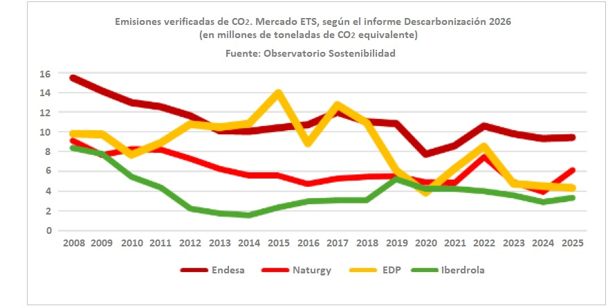 abarrerof's tweet image. Iberdrola emite hoy más gases de efecto invernadero que hace 10 años. El Observatorio de la @iSostenibilidad publica #DESCARBONZACION2026, con el listado de las 10 empresas que más CO2 han emitido en España en 2025 y➕cosas 👇👇👇energias-renovables.com/panorama/iberd… a través de @ERenovables