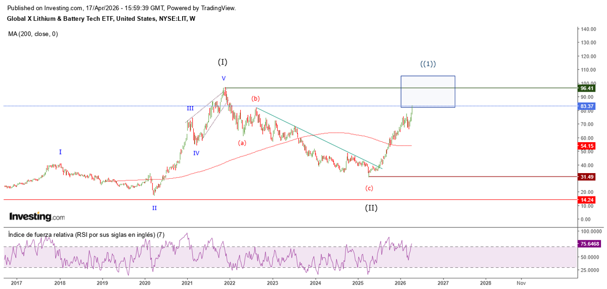 ElliottWaveChr's tweet photo. #lithium #litio https://t.co/No0OSGan4c