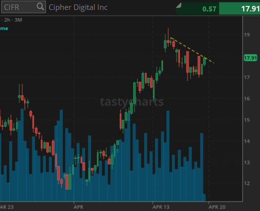 $CIFR 🐳 alert. 9/18 OTM $20 calls.