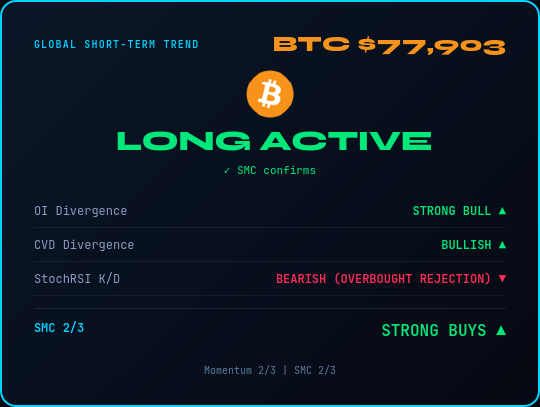 elcryptotavo's tweet photo. Status Update 🔮 BTC $77,903

Market in LONG ACTIVE (+4.3%)
◆ OI: Strong Bull
◆ CVD: Bullish
◆ StochRSI: Bearish (overbought rejection)
◆ SMC: STRONG BUYS (2/3)
Momentum 2/3 | SMC 2/3
⚡ Funding -2.6σ (crowded shorts)
➡️ Buys favored
👉 https://t.co/Y5uBK84p7o
#BTC #Crypto #SmartMoney