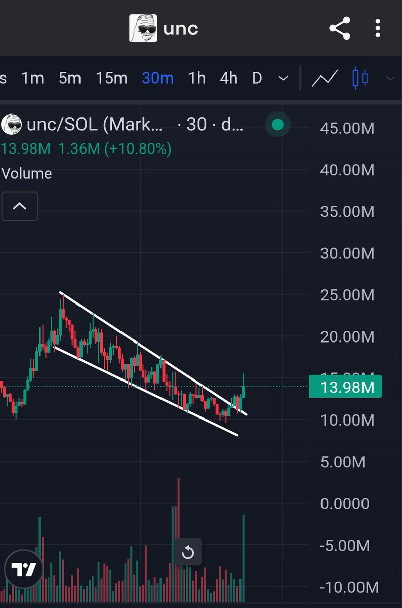 $unc clean breakout, and retest. While you were FOMOing into 1 of 100s of asteroid coins, uncs were winning