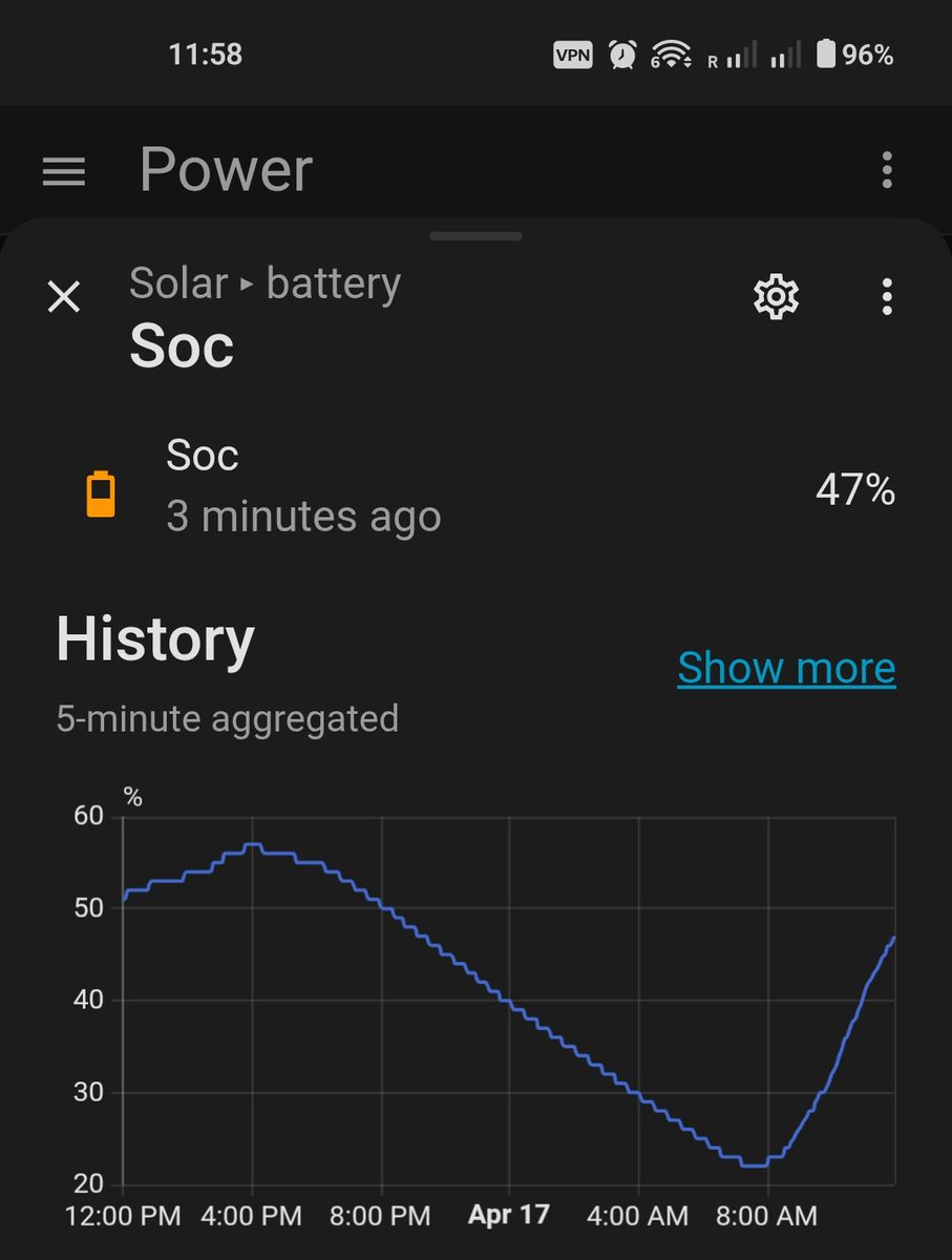 Blijft spannend. 
Gisteren met 58% de avond in, en vanochtend bleek nog 22% capaciteit in de batterijen te zitten. Alle zeilen zijn bijgezet door automatisering om de capaciteit zo slim mogelijk te gebruiken.

Vandaag weer bewolking. Opwekking zal iets beter zijn dan gisteren.
🙏