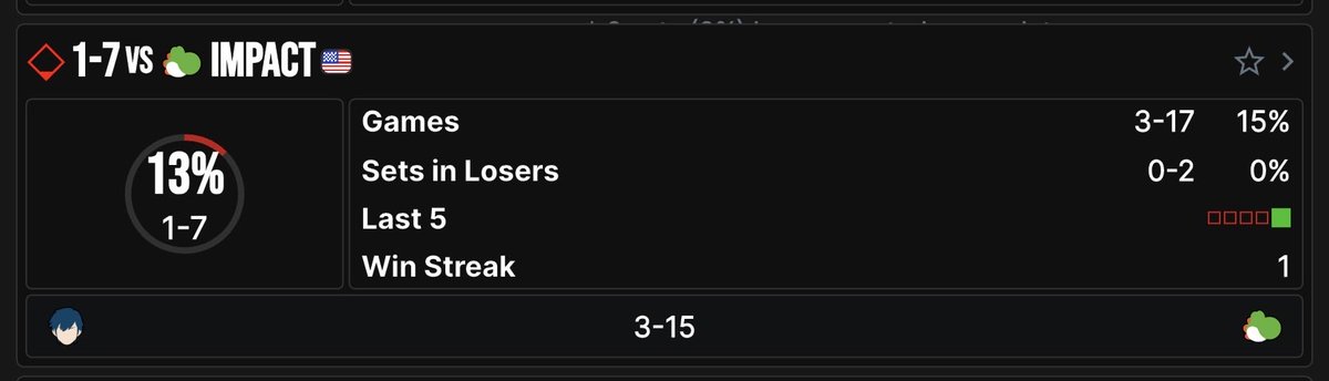 nekathe_'s tweet image. yeah, just #cracked @GabeImpact, don’t know if or when i’ll #crack again— but i’ll #trymyhardesttocrack again
#cracking #smashybros #iwenttwotwo