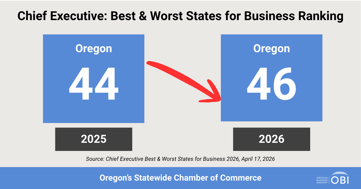 OBIOregon's tweet image. Oregon's business climate continues to erode its national reputation. According to hundreds of business leaders surveyed, only four states are less appealing than ours. The need for action can no longer be ignored.
chiefexecutive.net/best-worst-sta…
#orpol #orleg