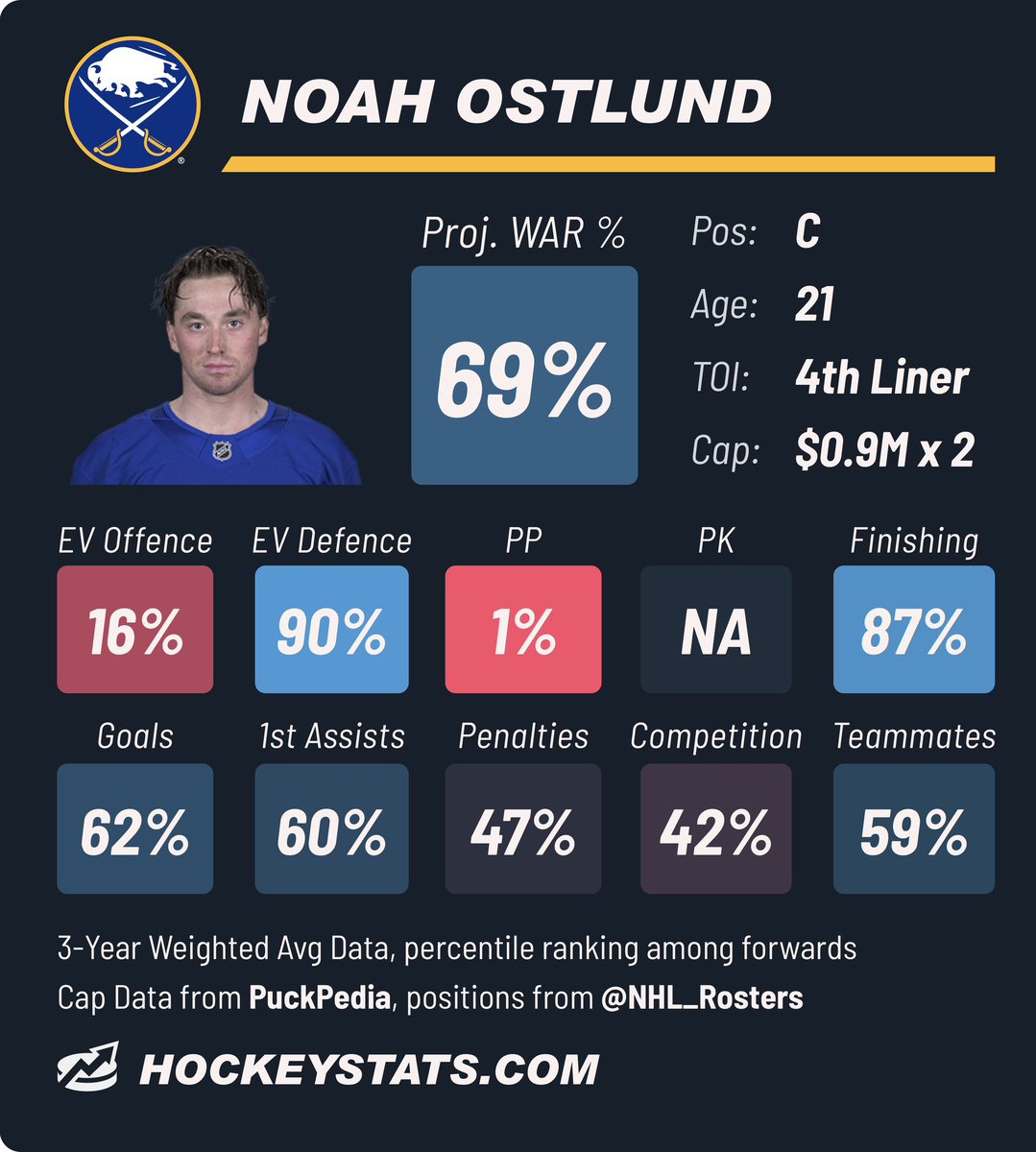 Update at the end of season, Savoie has improved a lot but Noah Ostlund still projects as a better player