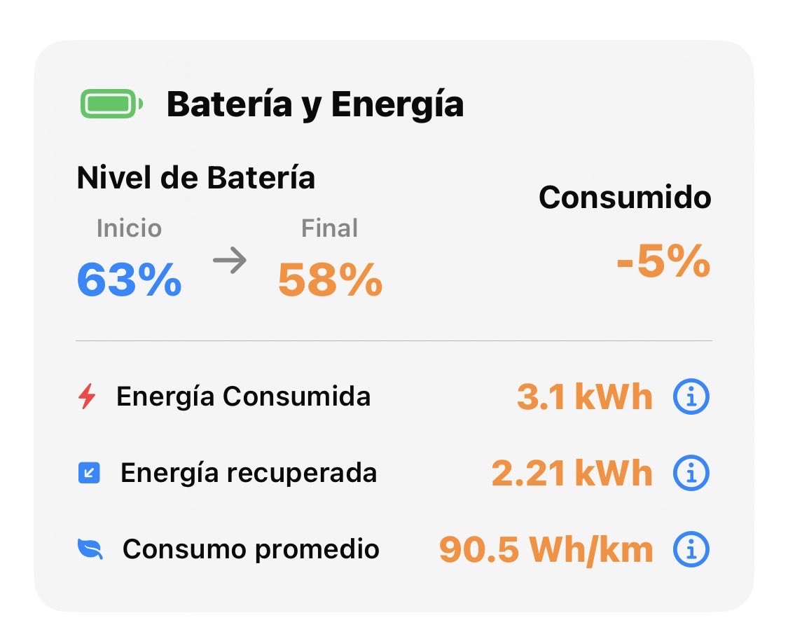 Ida + vuelta reales de hoy ⚡

🚘 70 km
⚡ 8,1 kWh
🔄 3,9 kWh recuperados

📊 11,6 kWh/100 km

Ida muy eficiente
Vuelta algo más exigente

Aun así… consumo muy bajo en uso real.