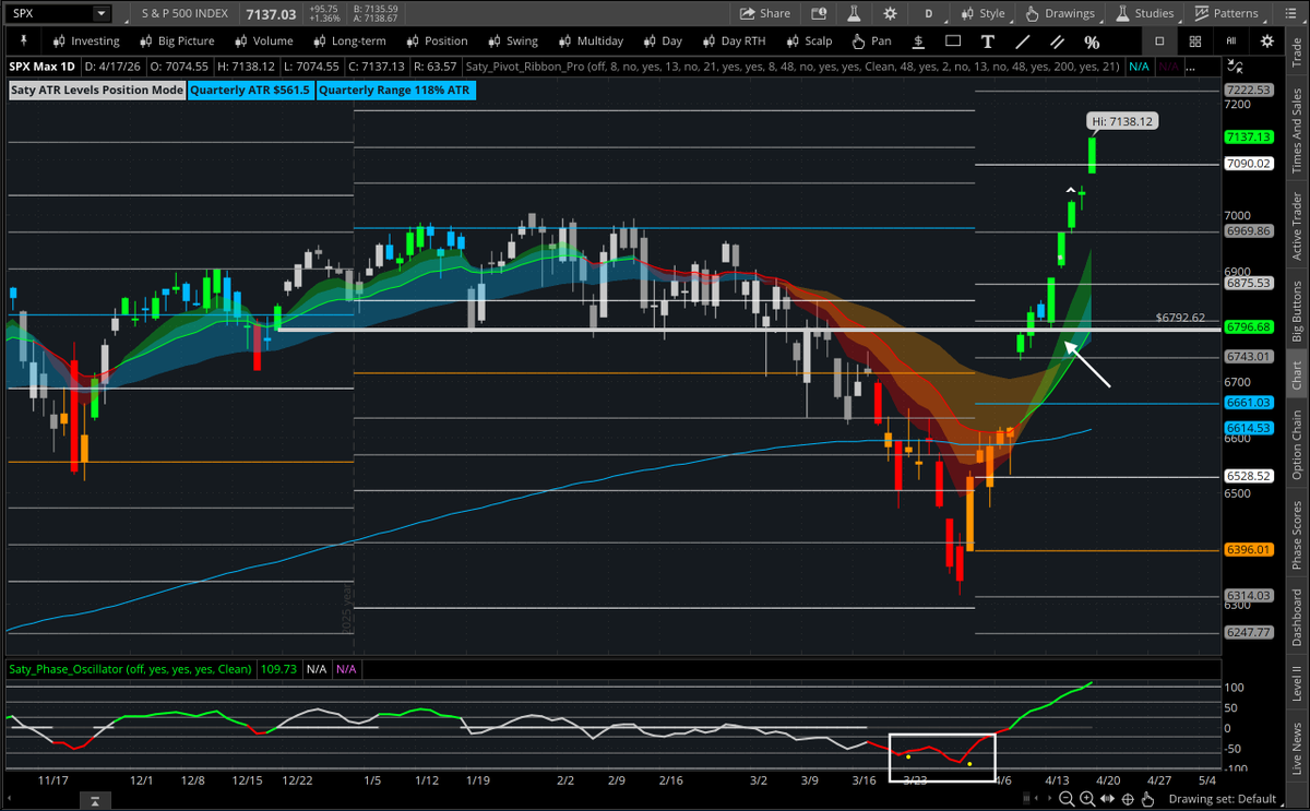 satymahajan's tweet photo. S&amp;P 500: $SPX | $SPY
- 3/29 we talked about short-covering from the daily PO accumulation zone. I thought this was going to be a local bottom for daily mean reversion but absolutely didn't expect this face ripper.
- This week held the 6800 key pivot and never looked back. https://t.co/G3pdcPAdab