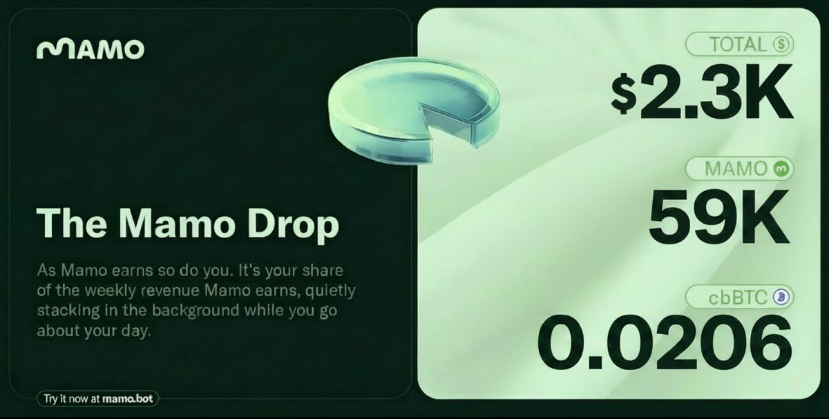 Deposit MAMO. Earn 100% of our weekly revenue.

This week: $2.3K in Bitcoin and MAMO rewards flow to depositors.

As Mamo earns, so do you. 🌱