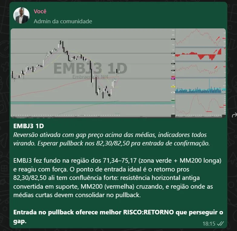 $EMBJ3 — domingo no Radar falamos: pullback nos 82,30/82,50 era a entrada.

Hoje o ativo fechou o gap e disparou +5,02%.  Fundo na zona 71–75 + MM200 + reversão com gap = tese clara. 

Entrada no pullback > perseguir o gap. Sempre.