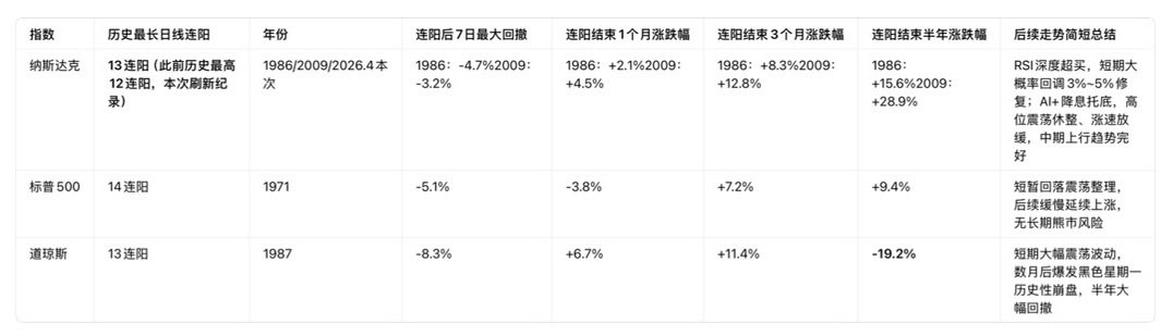美股日线13连阳 刷新五十年内记录
后续走势如图为ai总结