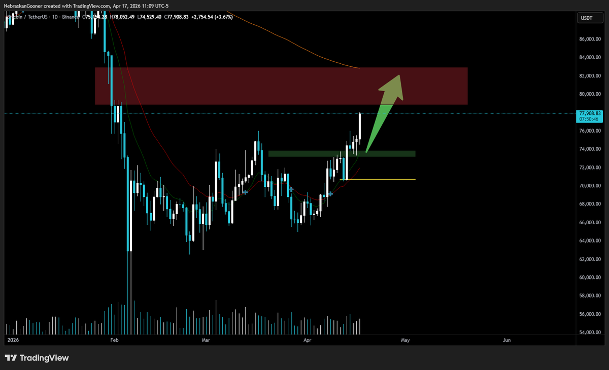 Nebraskangooner's tweet image. #Bitcoin 

PUMPING after key resistance break!

Running towards that red KEY resistance zone. 

Will it break through or reject there?