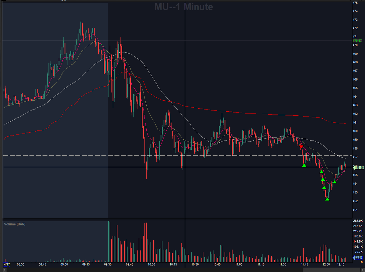 AndriyYash's tweet photo. $MU quick scalp. https://t.co/4vslCIo8VS