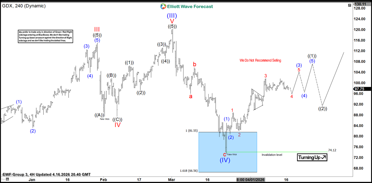 ElliottForecast's tweet image. G3 Live Trading Room wrapped ✅

We mapped multiple high-probability scenarios and outlined a clear bullish path for indices, stocks and Etfs covered in Group 3 📈

💼 Managed active trades like #GDX, #XLI &amp;amp; #XME from blue boxes
🎯 Highlighted the next best setups to watch
It’s