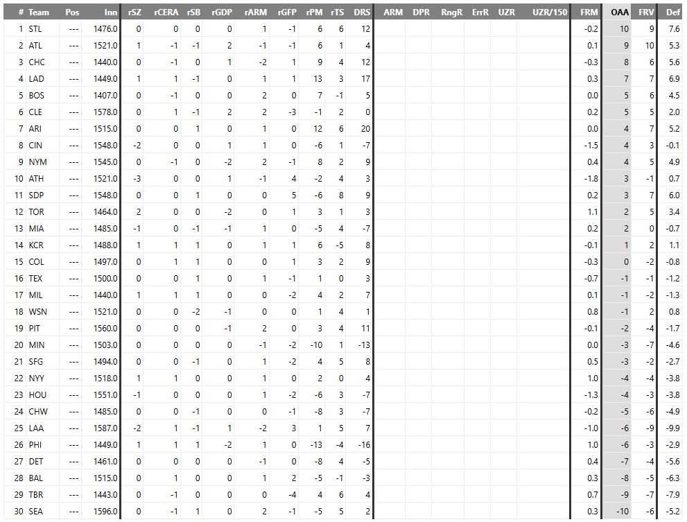 Most teams are around 20 games into the season (just under 1/8 of season)

Notable Cleveland team ranks 

14 wRC+
8 K%
15 BB%
10 xwOBA
20 WPA

FIP/ERA
18/12 combined (15 xERA)
17/5 for SP
18/24 for RP
7 K-BB%
6 WPA

6 OAA
22 DRS
10 Def rating